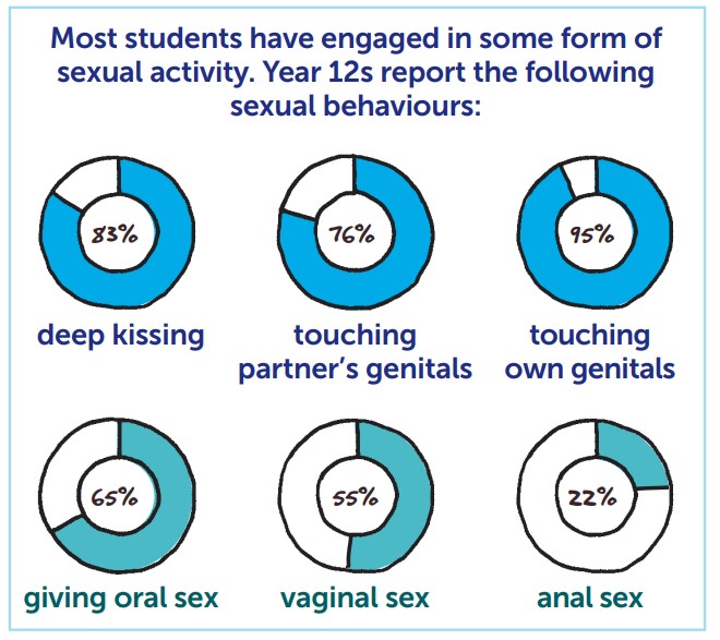 stats kind of sex
